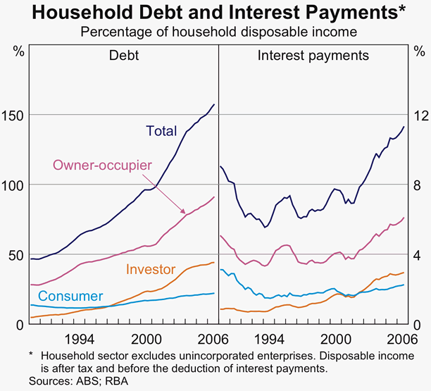 Graph 32: Household Debt and Interest Payments