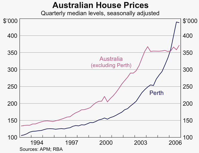 Graph 34: Australian House Prices