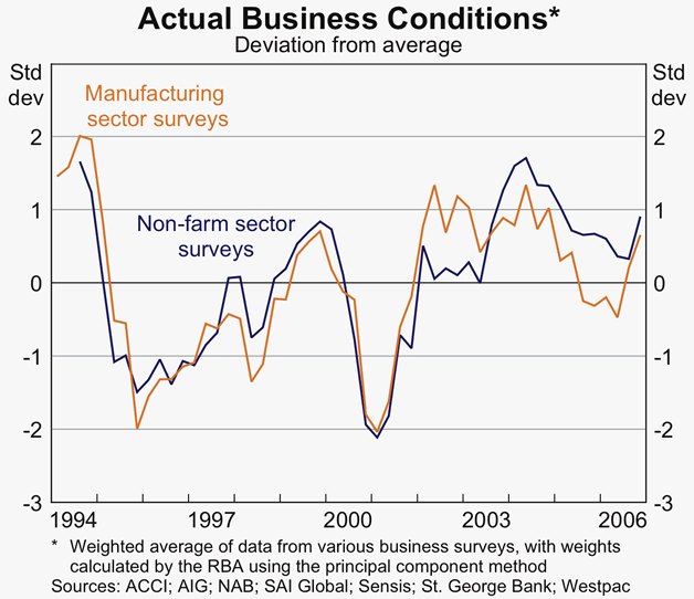 Graph 36: Actual Business Conditions