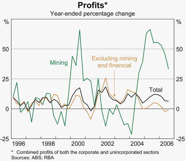 Graph 38: Profits
