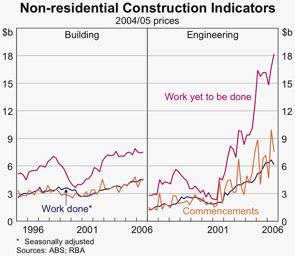 Graph 40: Non-residential Construction Indicators
