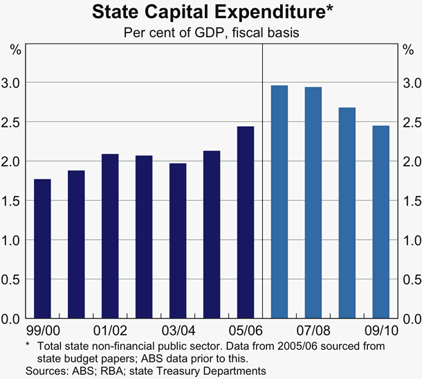 Graph 42: State Capital Expenditure
