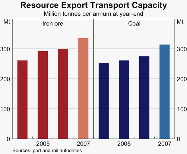 Graph 45: Resource Export Transport Capacity