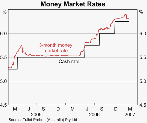 Graph 50: Money Market Rates