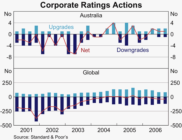Graph 54: Corporate Ratings Actions