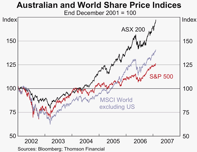 Major world indices us