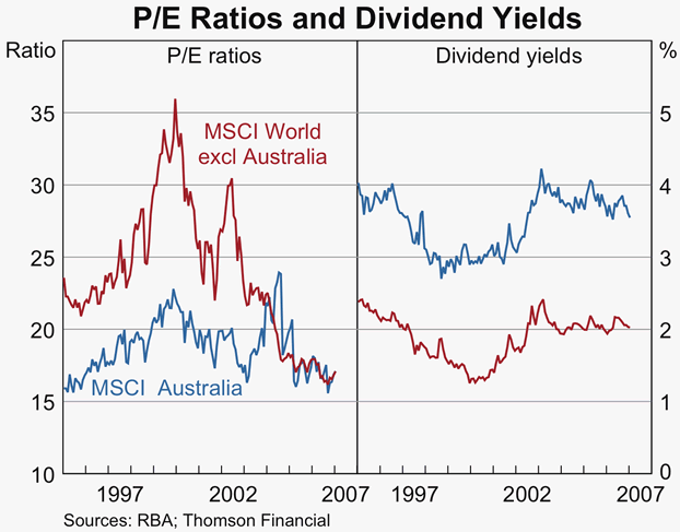 Graph 64: P/E Ratios and Dividend Yields