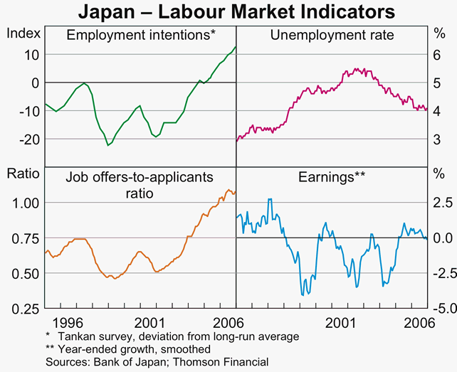 Graph 7: Japan &ndash; Labour Market Indicators