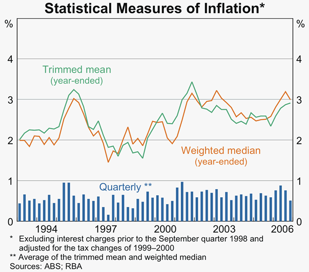 Graph 71: Statistical Measures of Inflation
