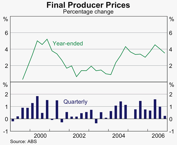 Graph 73: Final Producer Prices