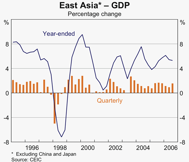 Graph 8: East Asia &ndash; GDP