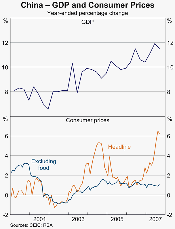 Graph 10: China - GDP and Consumer Prices
