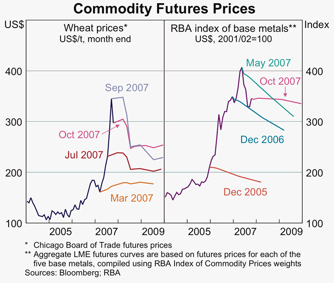 Graph 14: Commodity Futures Prices