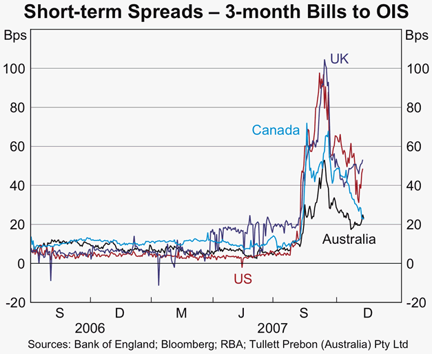 Graph 56: Short-term Spreads - 3-month Bills to OIS