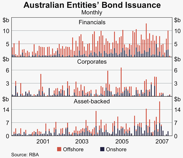 Graph 61: Australian Entities&#39; Bond Issuance