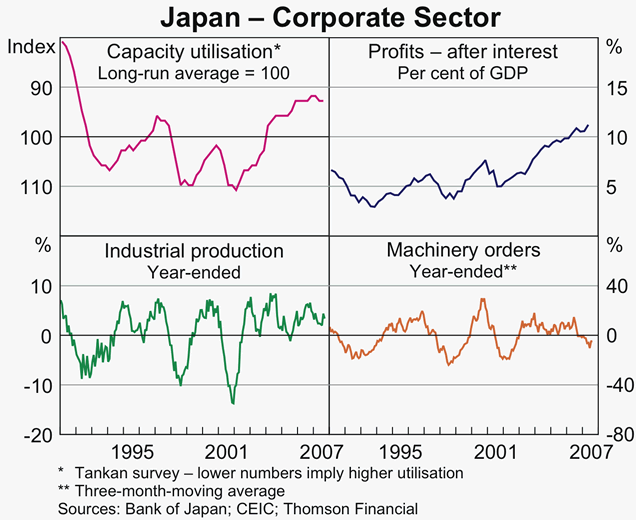 Graph 8: Japan - Corporate Sector