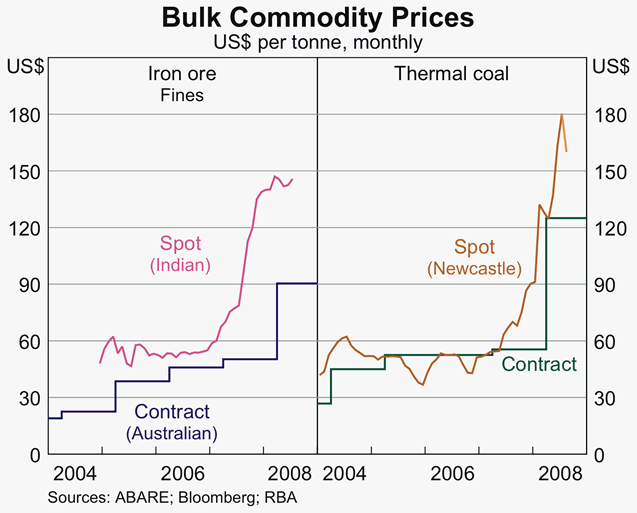Graph 10: Bulk Commodity Prices
