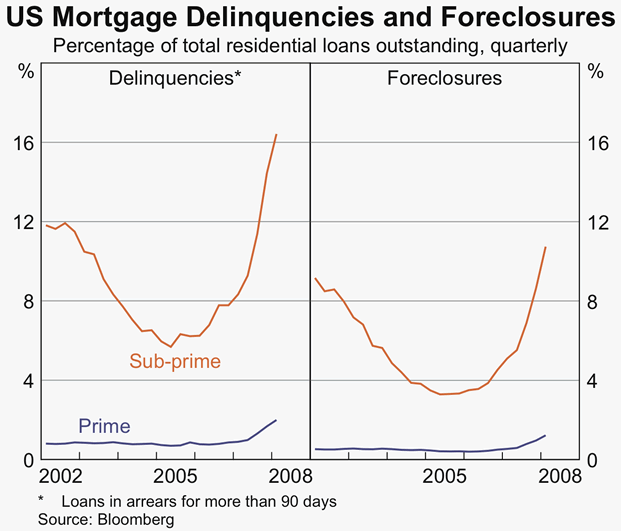 Graph 11: US Mortgage Delinquencies and Foreclosures