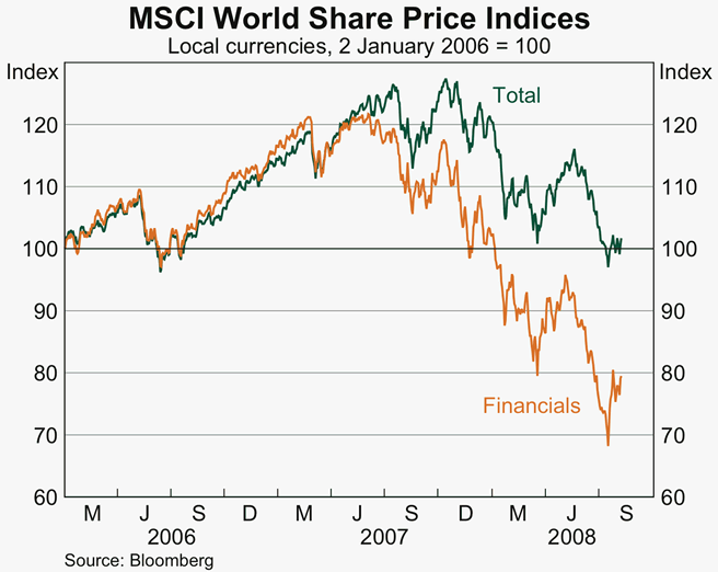 Graph 23: MSCI World Share Price Indices