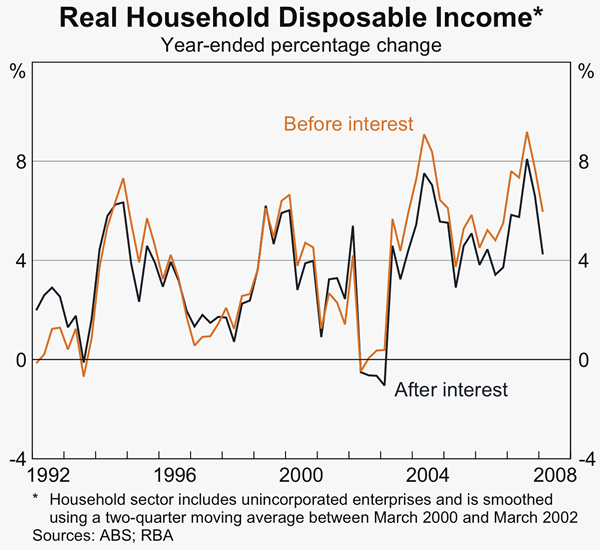 Graph 31: Real Household Disposable Income