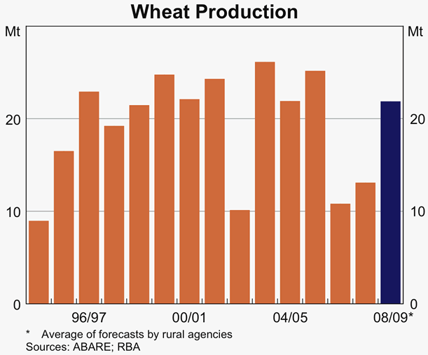Graph 39: Wheat Production