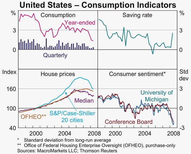 Graph 4: United States &ndash; Consumption Indicators