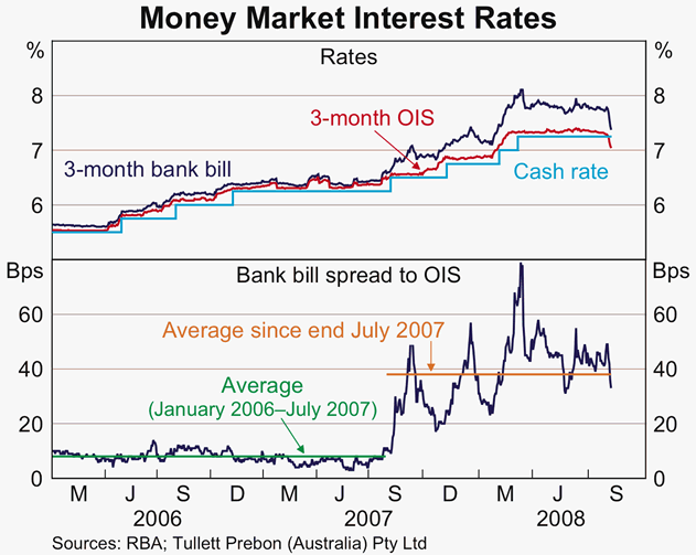 Graph 45: Money Market Interest Rates