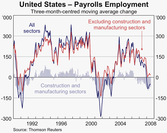Graph 5: United States - Payrolls Employment