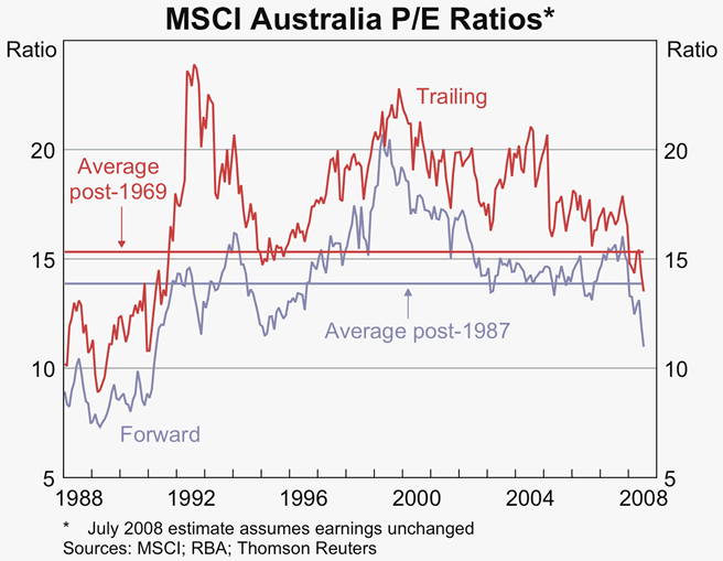 Graph 50: MSCI Australia P/E Ratios