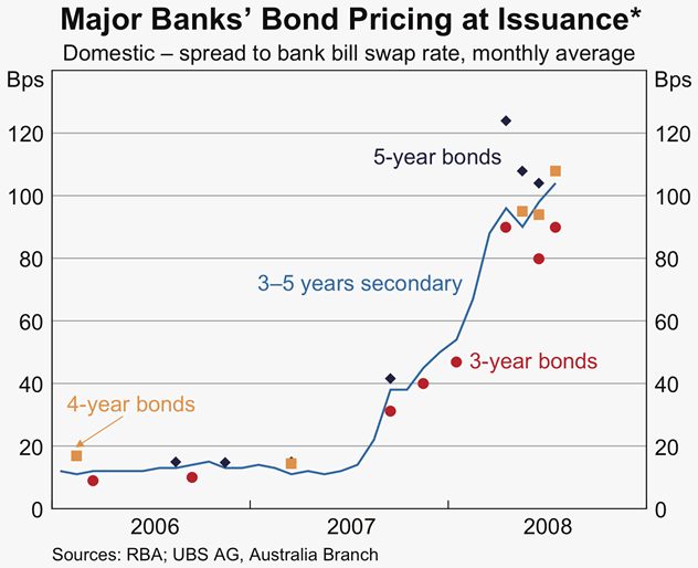 Graph 53: Major banks&#39; Bond Pricing at Issuance