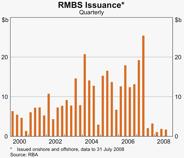 Graph 55: RBMS Issuance
