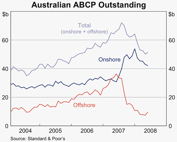 Graph 56: Australian ABCP Outstanding