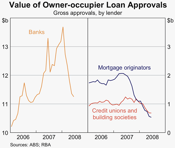 Graph 59: Value of owner-occupier Loan Approvals