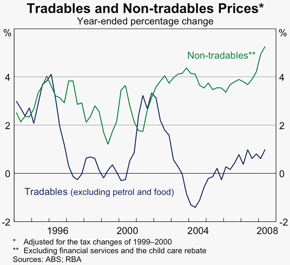 Graph 68: Tradables and Non-tradables Prices