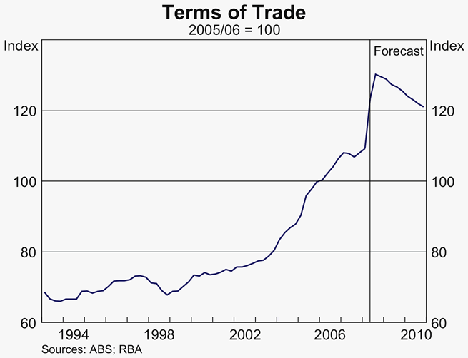 Graph 75: Terms of Trade