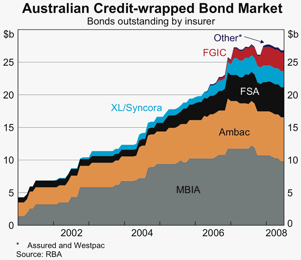 Graph B1: Australian Credit-wrapped Bond Market