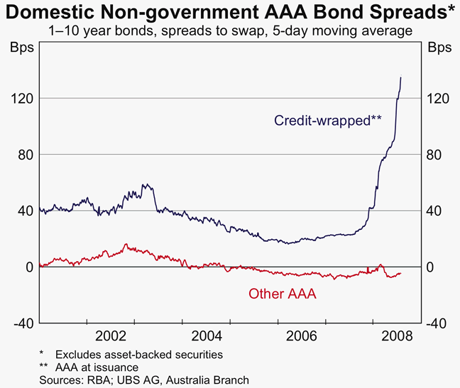 Graph B2: Domestic Non-government AAA Bond Spreads