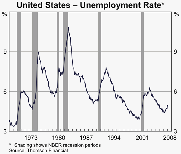 Graph 4: United States - Unemployment Rate.