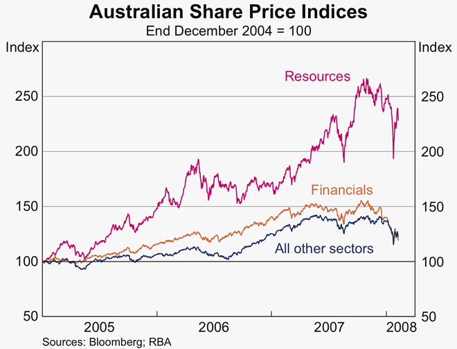 Graph 50: Australian Share Price Indices