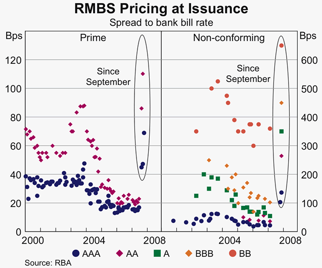 Graph 56: RMBS Pricing at Issuance