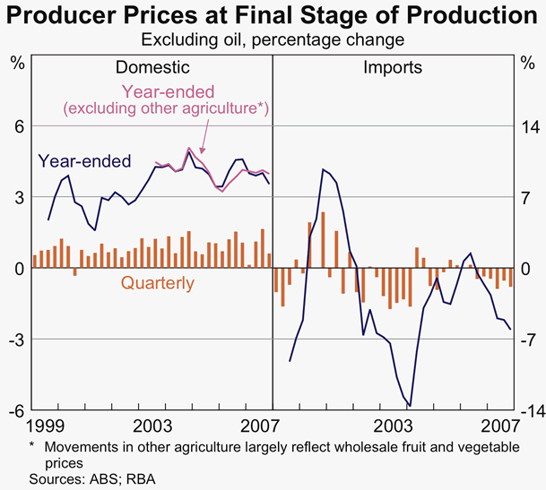 Graph 70: Producer Prices at Final Stage of Production