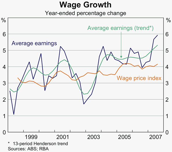 Graph 72: Wage Growth