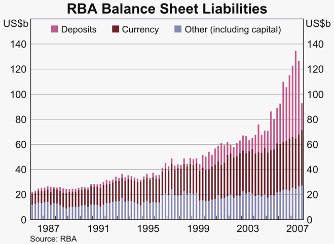 Graph A1: RBA Balance Sheet Liabilities