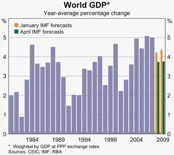 Graph 1: World GDP