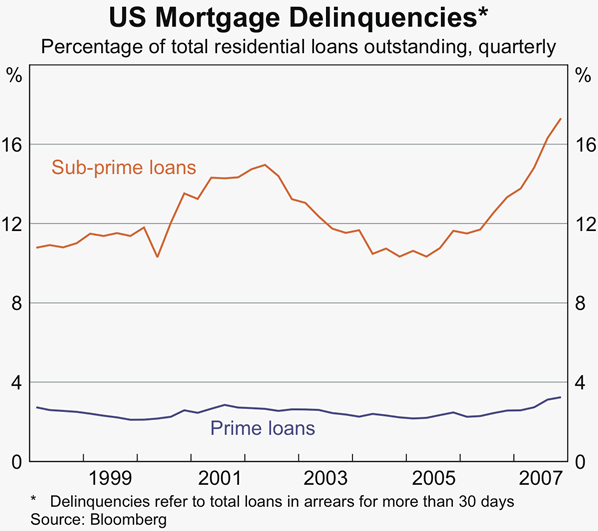 Graph 14: US Mortgage Delinquencies
