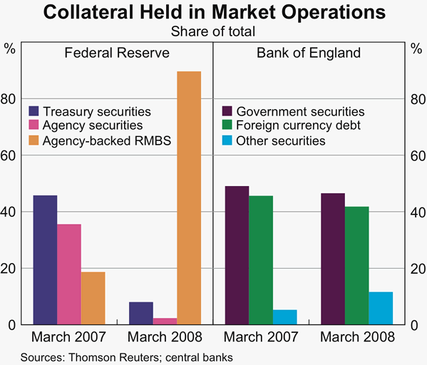 Graph 18: Collateral Held in Market Operations