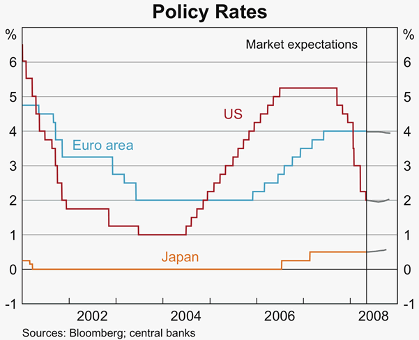 Graph 19: Policy Rates
