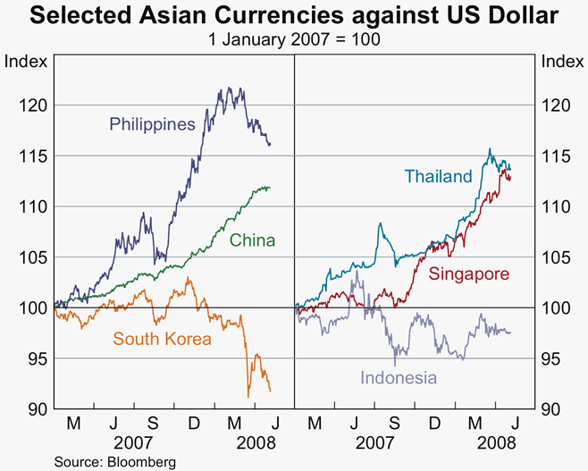 Graph 29: Selected Asian Currencies against US Dollar