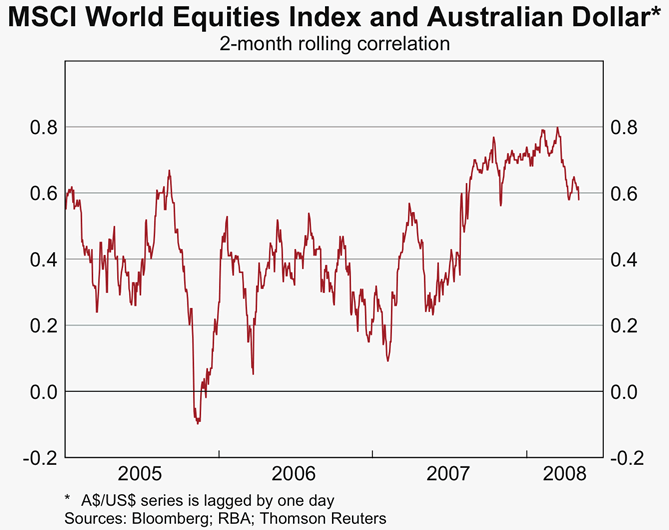 Graph 31: MSCI World Equities Index and Australian Dollar