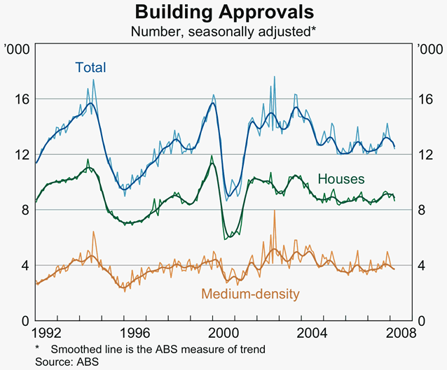 Graph 38: Building Approvals